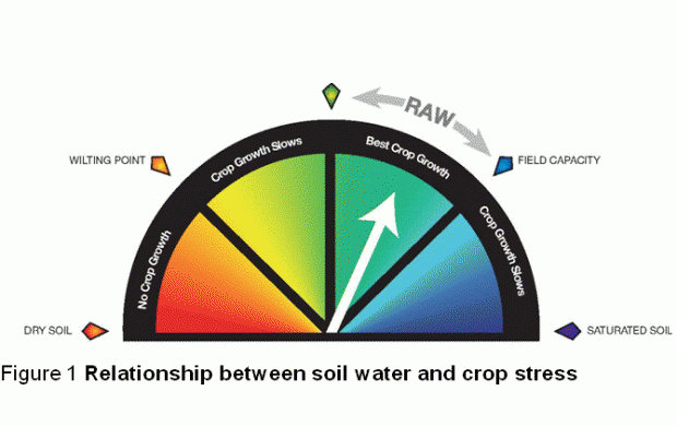 Relationship between soil water and crop stress