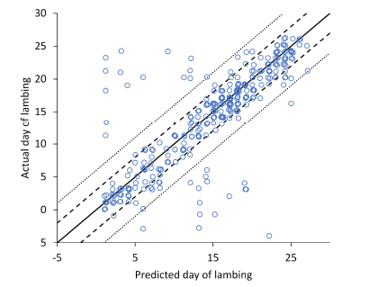Figure 3: The predicted day of lambing. The solid line represents when the predicted day of lambing is the actual day of lambing. The dashed and dotted lines are ±3 and ±6 days respectively.