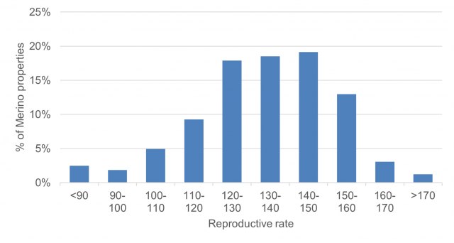  Reproductive rates for Merino ewes in 2023 (n=148 properties).