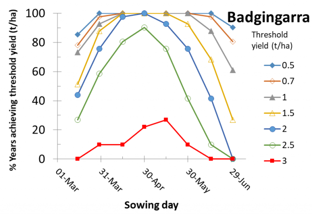 Figure 3 Badgingarra risk profile for canola yields according to time of sowing