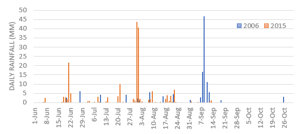 Beacon daily rainfall in 2006 and 2015, indicating 2006 was a poor year for rain, until September (when it was too late), and 2015 was wet in June and July only.