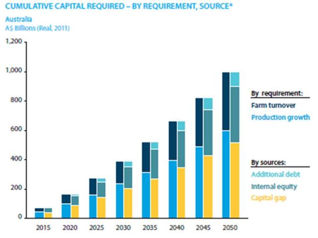 Cumulative Capital Required by the Australian Agricultural Industry- by requirement, by source.