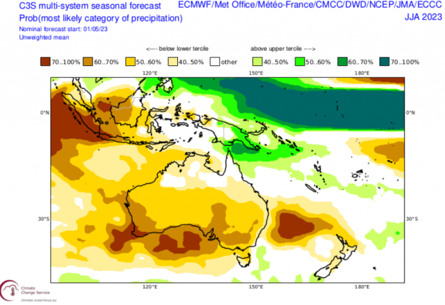 C3S multi-system seasonal forecast, most likely category precipitation from Climate Change Service and Climate Copernicus for Australasia region for winter, June to August 2023. Indicating 70-100% probability that winter rainfall with be in the lower terc