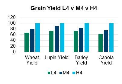 Wheat yield - L4 67, M4 81, H4 100. Lupin yield - L4 74, M4 90, H4 100. Barley yield - L4 74, M4 84, H4 100. Canola yield - L4 63, M4 76, H4 100.