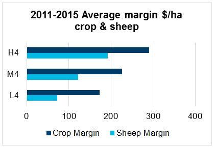 All figures approximate: H4 crop margin 280, sheep margin 180. M4 crop margin 230, sheep margin 130. L4 crop margin 170, sheep margin 70.