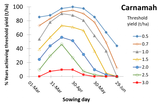 Figure 4 Carnamah risk profile for canola yields according to time of sowing