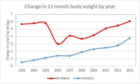Graph depicting industry and Mount Barker breeding programs change in body weight by year