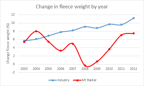 Graph depicting industry and Mount Barker breeding programs change in fleece weight by year.