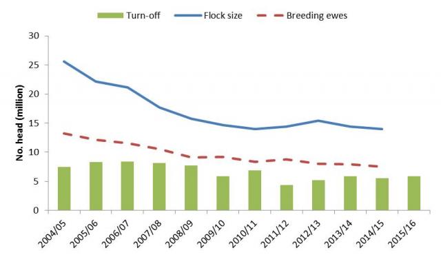 Closing number of sheep and lambs, and closing number of breeding ewes in WA and total turn-off for WA (Based on Australian Bureau of Statistics (ABS) data, Department of Agriculture and Food, WA (DAFWA) analysis)