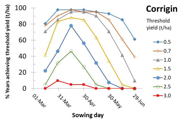 Figure 5 Corrigin risk profile for canola yields according to time of sowing