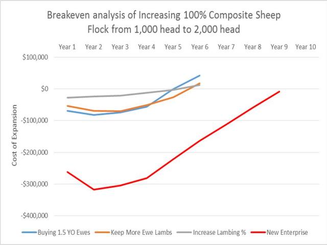 Breakeven analysis of the livestock enterprise for a 100% Self-Replacing Composite flock.