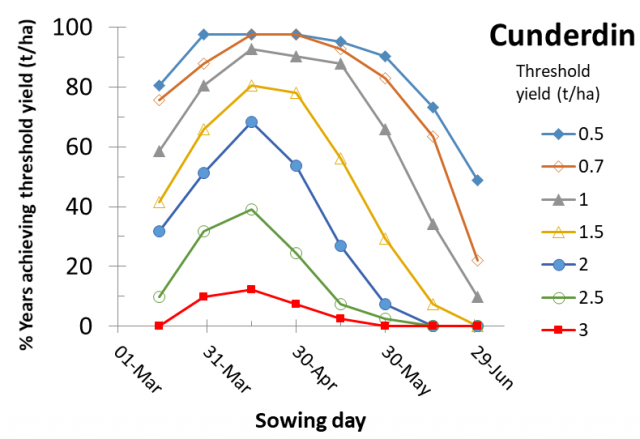 Figure 6 Cunderdin risk profile for canola yields according to time of sowing