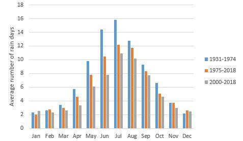 Average monthly number of rainfall days for Cunderdin, 1931-2018.