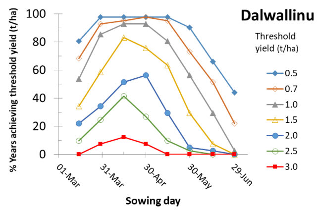 Figure 7 Dalwallinu risk profile for canola yields according to time of sowing