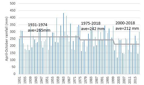 April to October rainfall for Dalwallinu for the years 1931-2018, showing a decline in the average rainfall