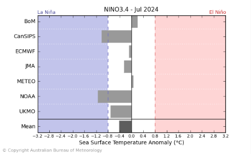 Bureau of Meteorology survey of 7 models for El Niño Southern Oscillation indicates neutral ENSO conditions are predicted for July 2024, with 2 models indicating a La Niña. Skill is low at this time of the year.