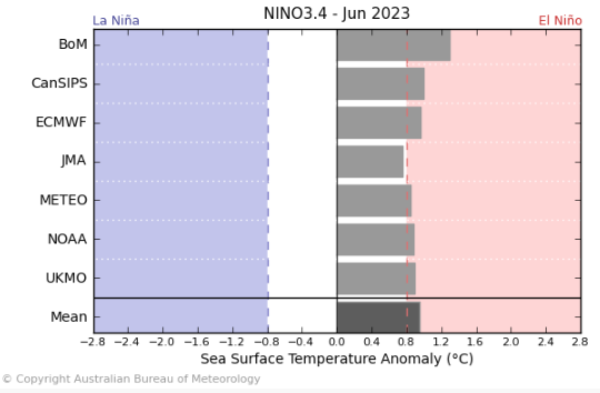 International and national climate model forecasts for Nino 3.4 (area in the Pacific ocean used to determine an ENSO event) from the Bureau of Meteorology. Indicating six of seven models reached El Nino threshold by June.