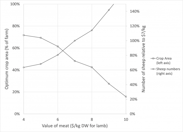 Figure 1: Comparison between the value of meat and the optimum cropping area