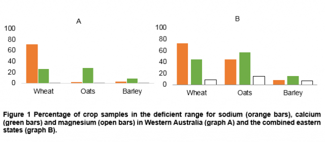 Percentage of crop samples in the deficient range for sodium,  calcium  and magnesium in WA (graph A) and the combined eastern states