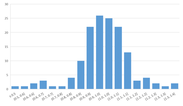 Figure 1. The range of Merino-to-Merino marking rates as a proportion of respondents