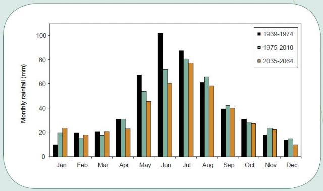 Bar chart showing drying pattern and projection for autumn and early winter