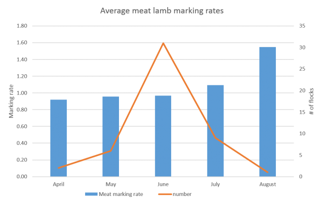 Figure 10. Average meat lamb marking rates showing month of lambing in 2020 and number of flocks in the sample.