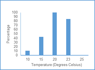 Figure 1: Impact of exposure to a range of constant ambient temperatures on a) latent period and b) comparative spore production (Bradley and Thomas, 2019):