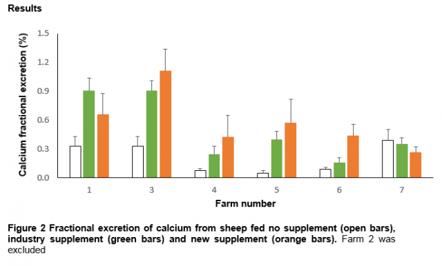 Fractional excretion of calcium from sheep fed no supplement (open bars), industry supplement (green bars) and new supplement (orange bars). Farm 2 was excluded