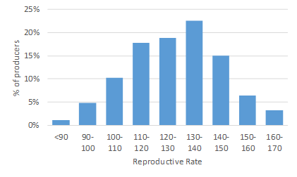 Figure 2 Scanned reproductive rate (%)