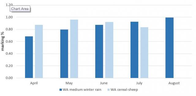 Figure 2. Merino lamb marking rates showing zones and month of lambing in 2018 (months with less than four flocks were omitted).