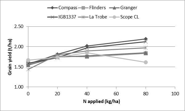 Figure 2 Buntine: Response of added nitrogen to grain yield of barley varieties at Buntine in 2014.  (LSD (0.05) = 0.336t/ha between varieties and 0.231t/ha within variety.)