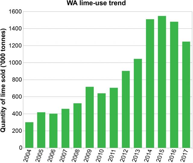 Agricultural lime sales 2004 to 2017 in the southwest of WA