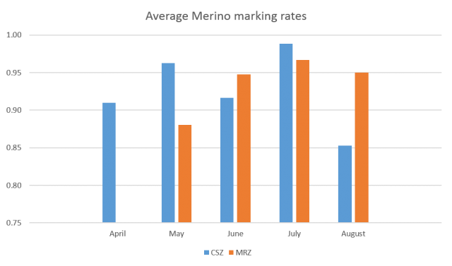 Figure 4. Merino lamb marking rates showing zones and month of lambing in 2020 (months with less than three flocks were omitted).