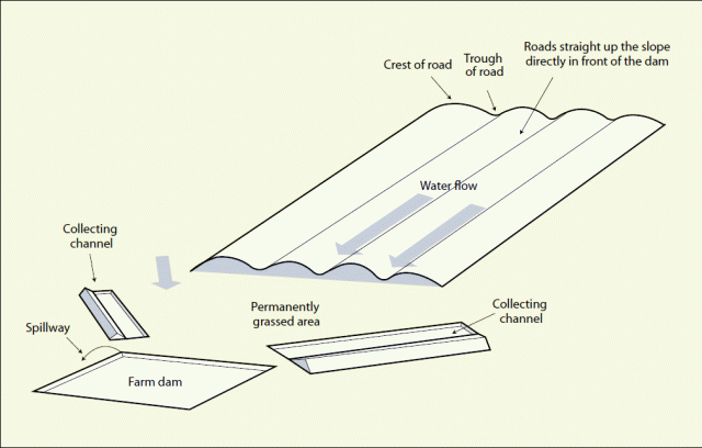 Diagram showing the recommended layout for ground slopes less than 1:80