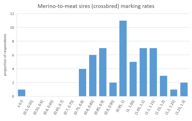 Figure 5. Merino-to-meat sires (crossbred) marking rates as a proportion of respondents in 2020.