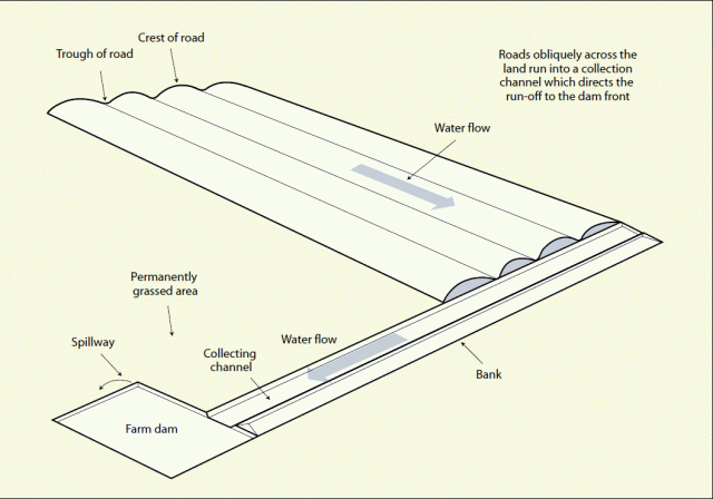 Diagram shows recommended layout for ground slopes greater than 1:80 and less than 1:30