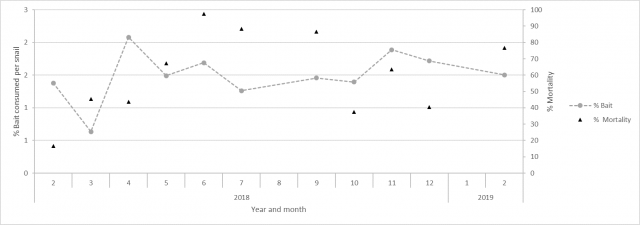 Figure 9. Percentage of baits consumed per snail and mortality. Least significant differences (LSDs) are 0.6% for baits consumed per snail and 16% for mortality.