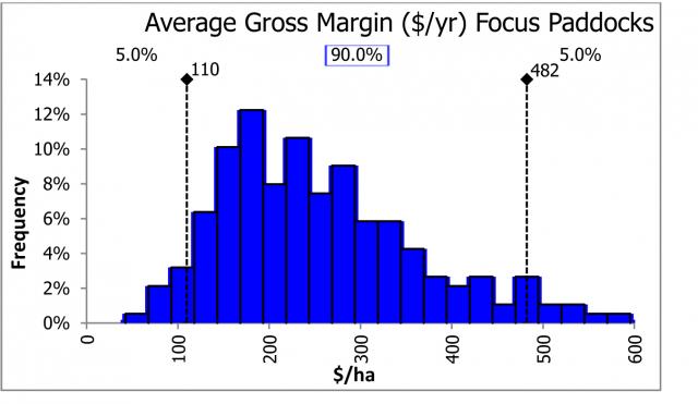 Distribution of Focus Paddock Gross Margins. Source DAFWA.