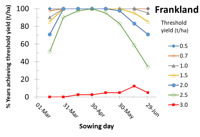 Figure 8 Frankland risk profile for canola yields according to time of sowing