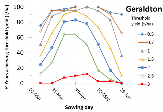 Figure 9 Geraldton risk profile for canola yields according to time of sowing