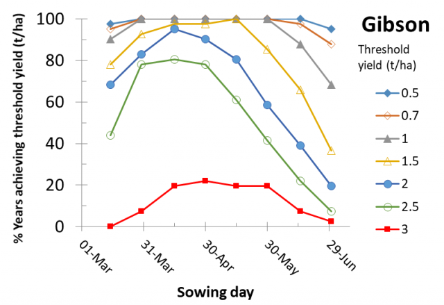 Figure 10 Gibson risk profile for canola yields according to time of sowing