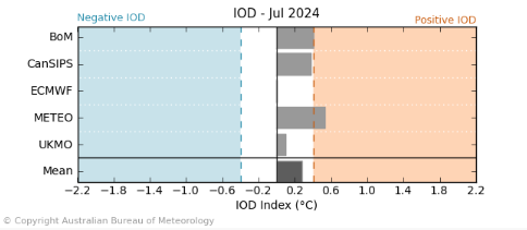 Bureau of Meteorology survey of 5 models for Indian Ocean Dipole, indicates models are indicating possibility of a positive IOD developing in May 2024, skill is low at this time of the year.