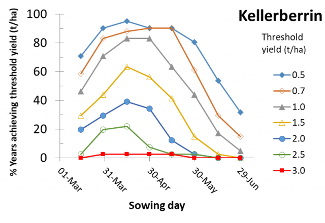 Figure 12 Kellerberrin risk profile for canola yields according to time of sowing