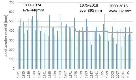 April to October rainfall for Kojonup for the years 1931-2018, showing a decline in the average rainfall
