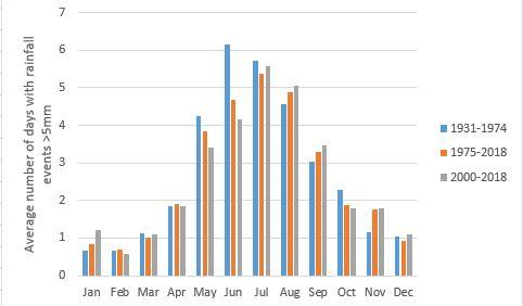 Average monthly number of rainfall events greater than 5 mm for Kojonup, 1931-2018.