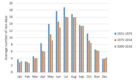 Average number of rain days per month for Kojonup 1931-2018.