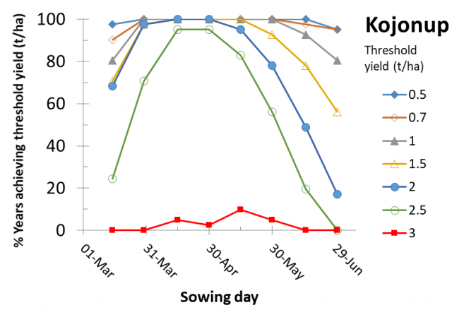 Figure 13 Kojonup risk profile for canola yields according to time of sowing