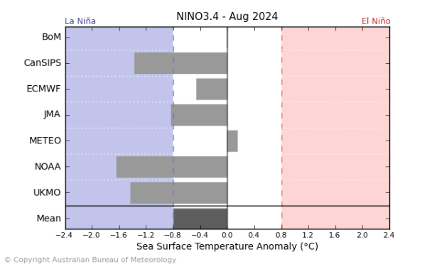 Bureau of Meteorology survey of 7 models for El Niño Southern Oscillation indicates a La Niña developing in the Pacific Ocean in August. Skill is low at this time of the year.
