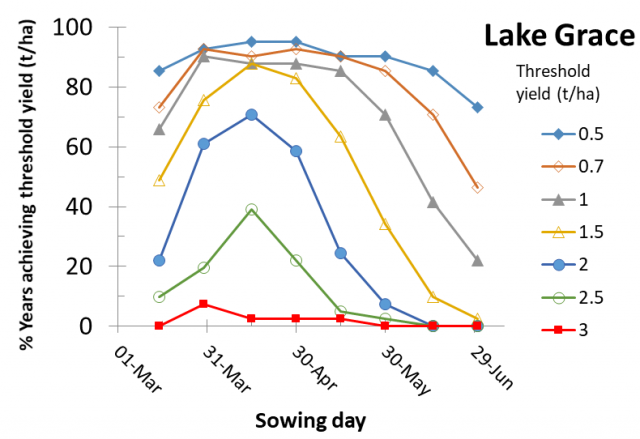 Figure 14 Lake Grace risk profile for canola yields according to time of sowing