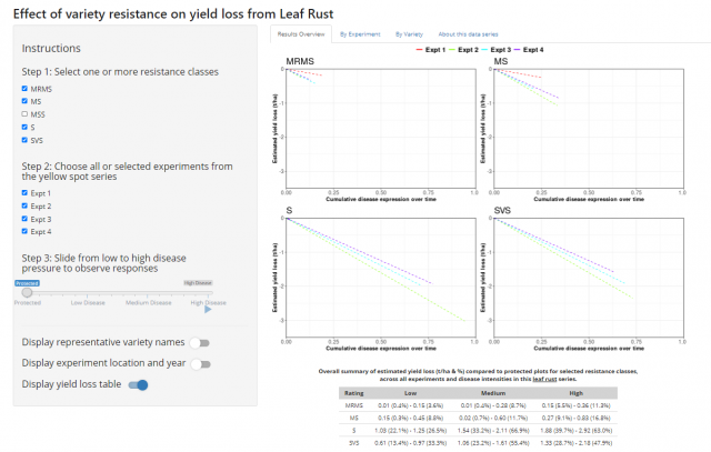 Figure 4. An output screen from the interactive yield loss tool depicts the relationship between disease severity and yield for classes of variety resistance from four wheat leaf rust experiments.